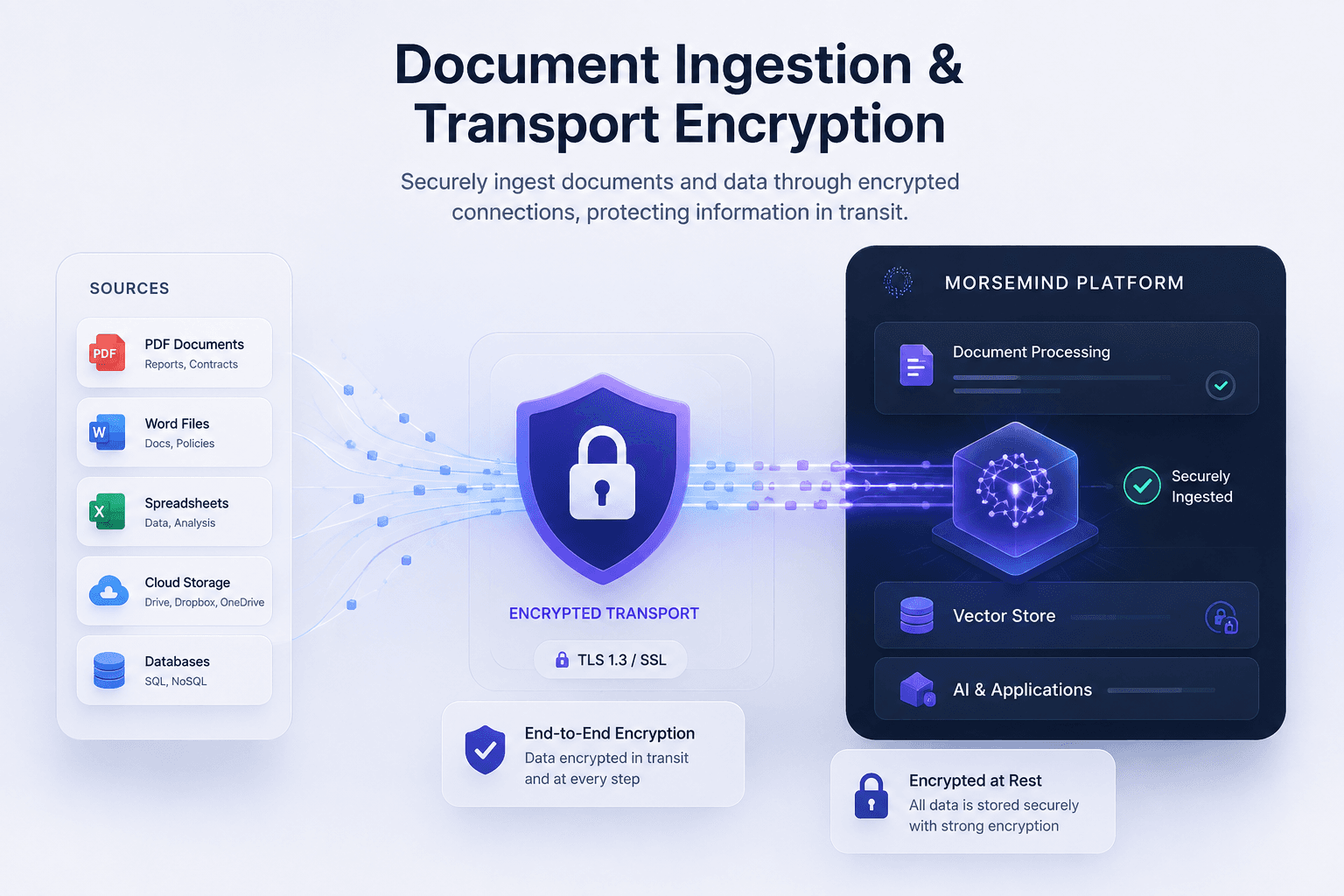 Document Ingestion & Transport Encryption